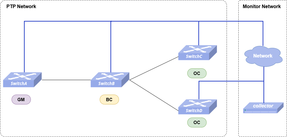 Figure 2 Telemetry Subscription for PTP Status – Network Diagram