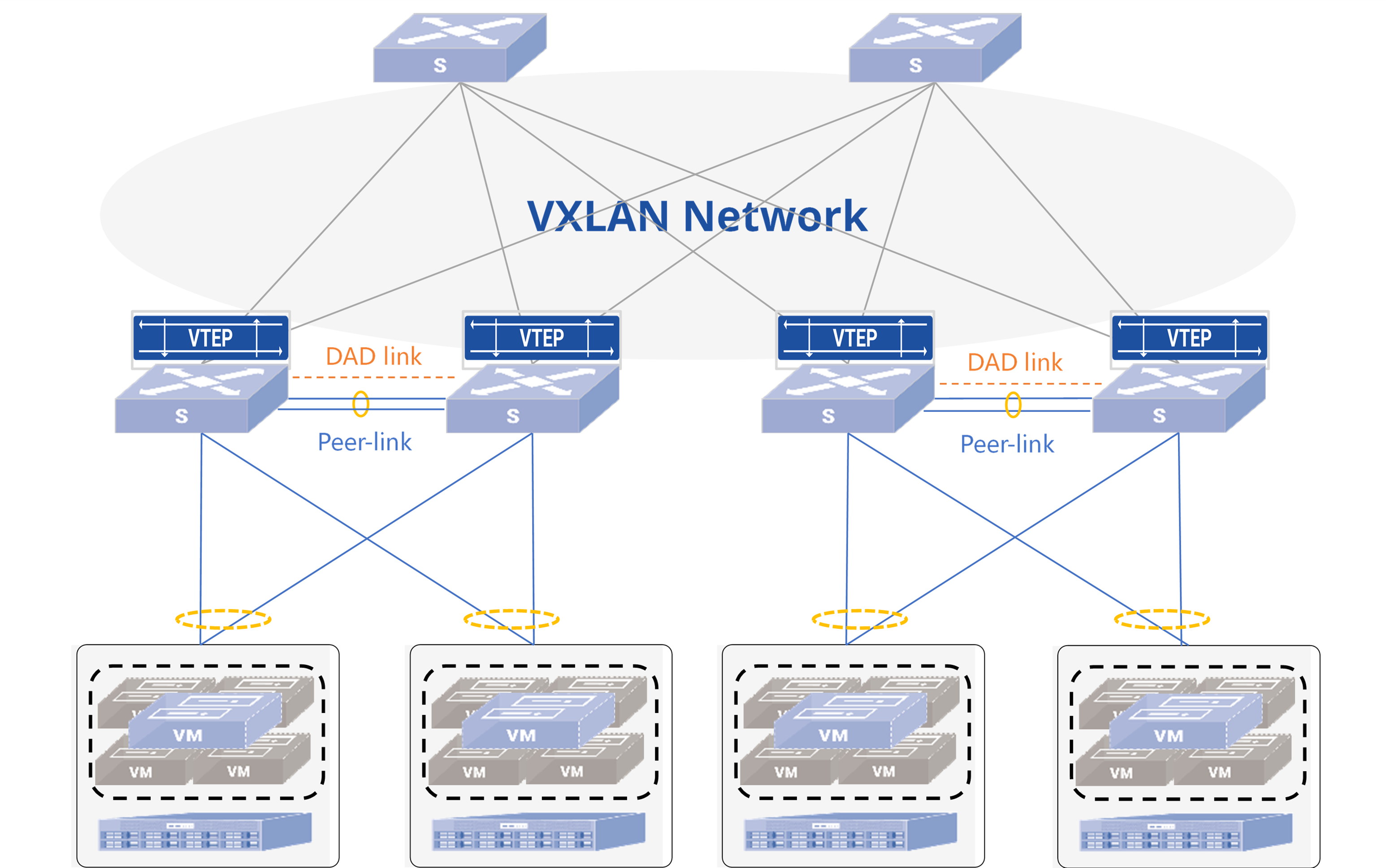 Figure 1 EVPN MC-LAG networking