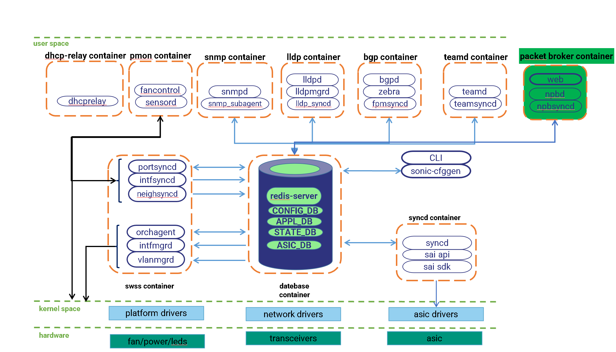 Packet Broker's position in Sonic
